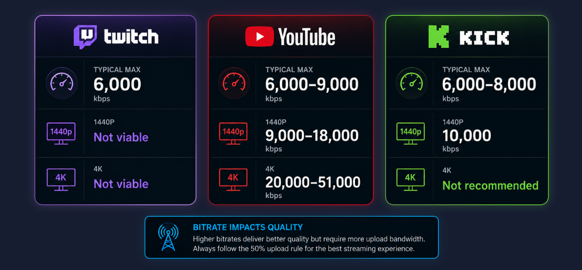 The bitrates recommended for each streaming platform - twitch, youtube & kick